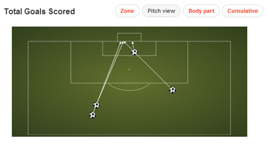 Vitinho's four goals were a mixture of long range efforts, and one tap in. (From Squawka